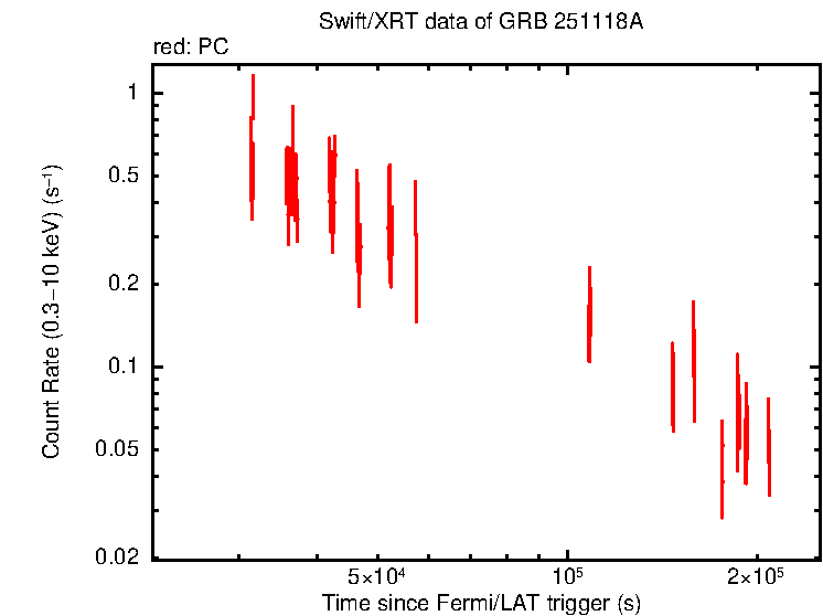 Light curve of GRB 251118A