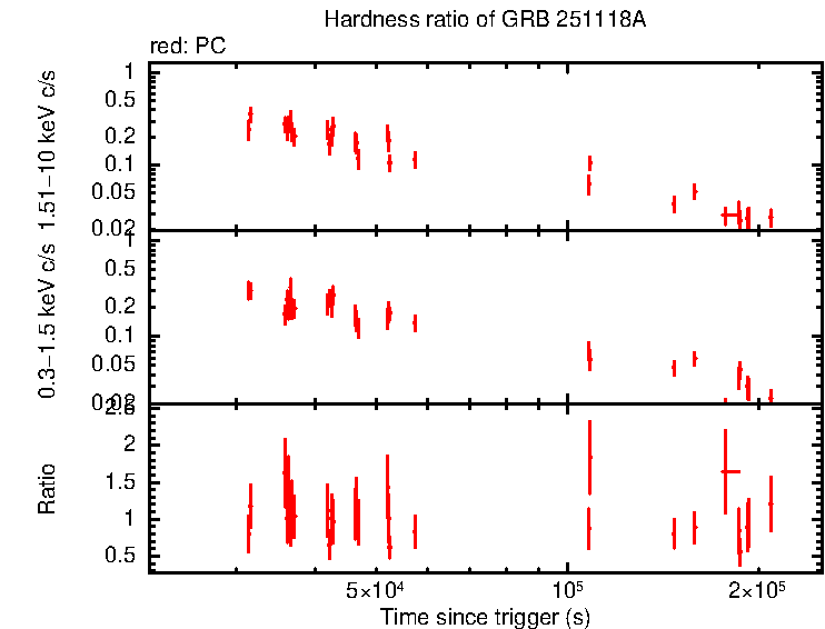 Hardness ratio of GRB 251118A