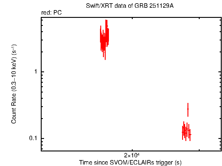 Light curve of GRB 251129A