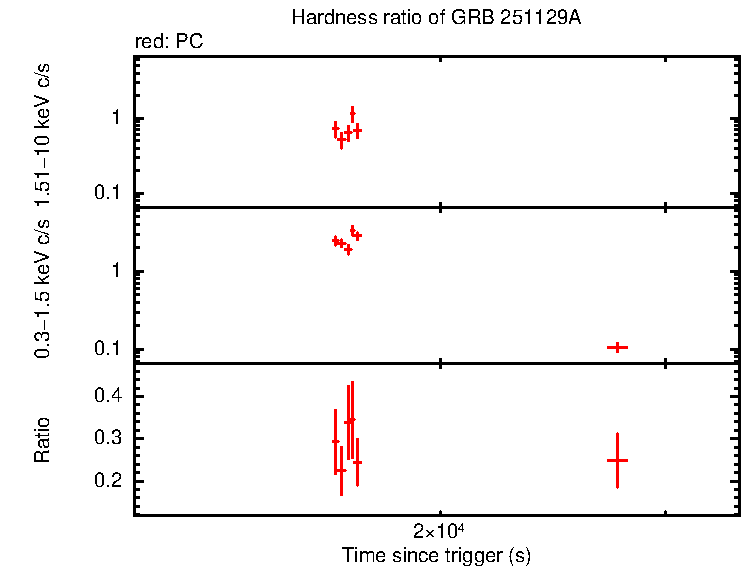 Hardness ratio of GRB 251129A