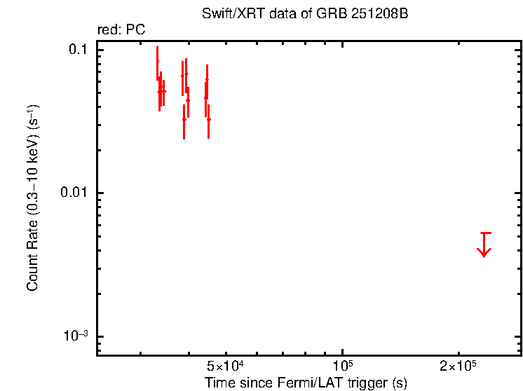 Light curve of GRB 251208B