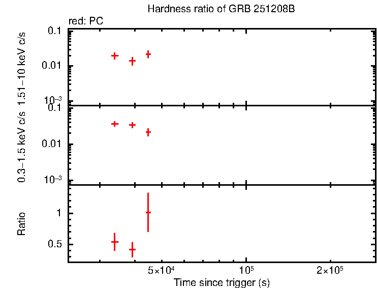 Hardness ratio of GRB 251208B