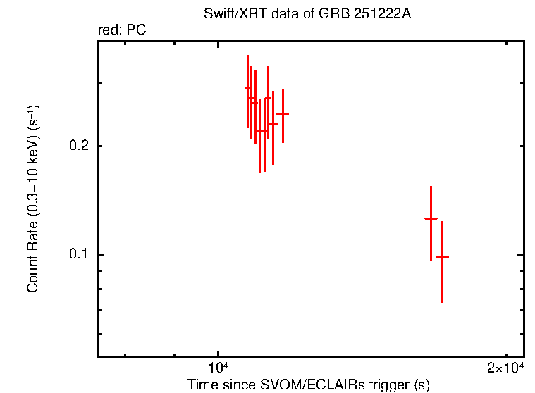 Light curve of GRB 251222A