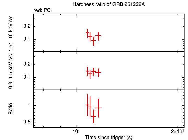 Hardness ratio of GRB 251222A