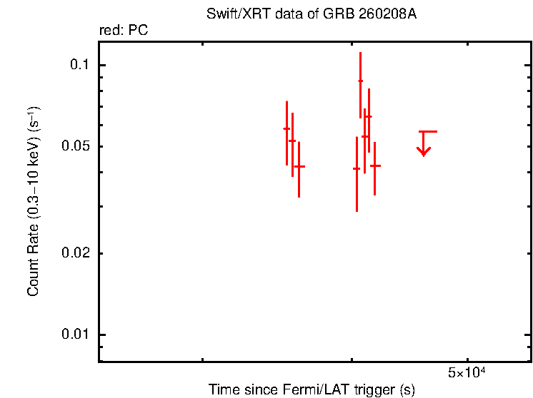 Light curve of GRB 260208A