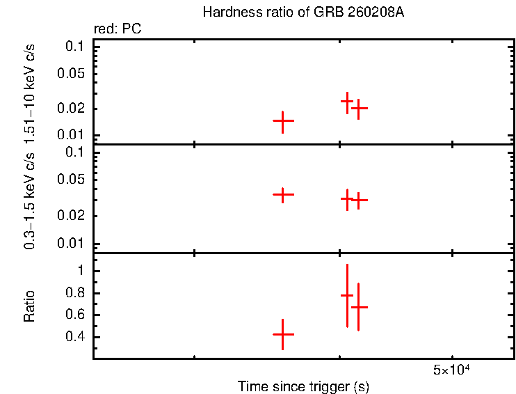 Hardness ratio of GRB 260208A