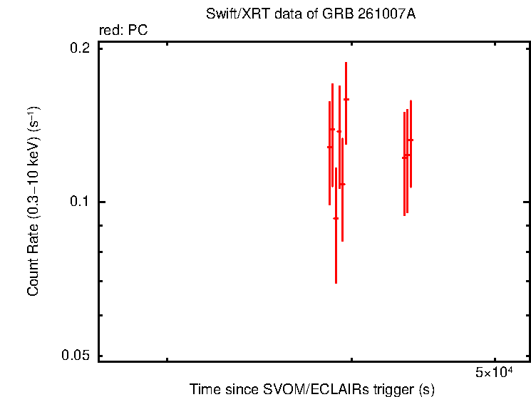 Light curve of GRB 261007A