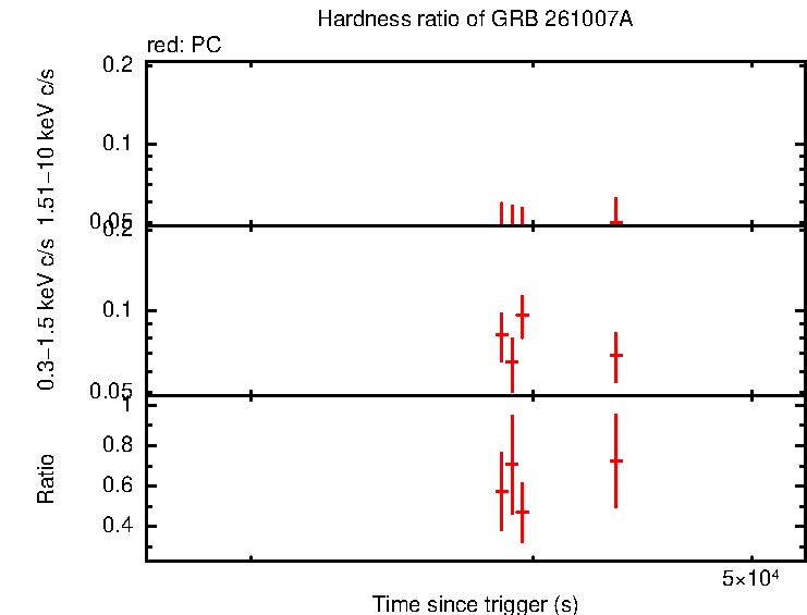 Hardness ratio of GRB 261007A