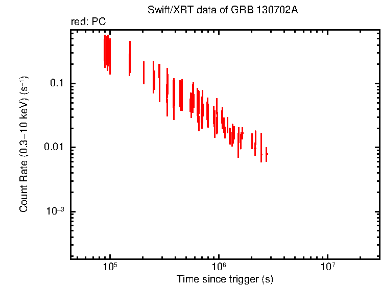 Light curve of GRB 130702A
