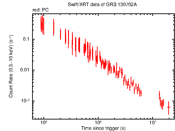 Light curve of GRB 130702A