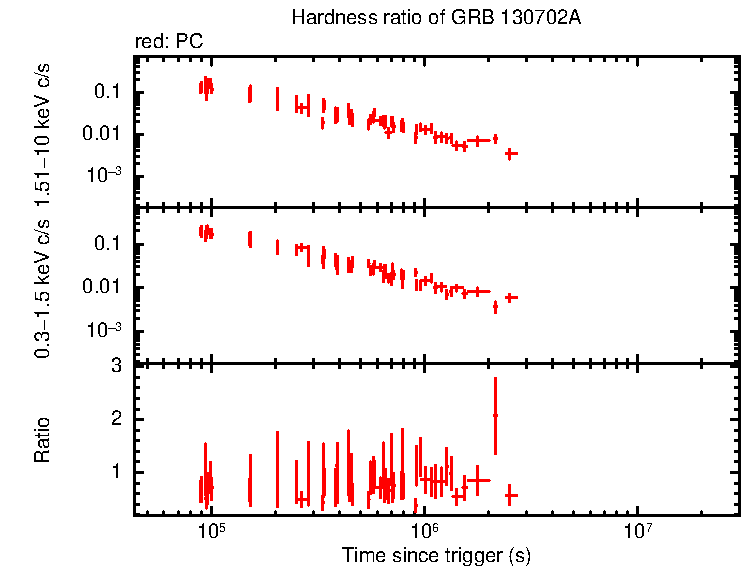 Hardness ratio of GRB 130702A