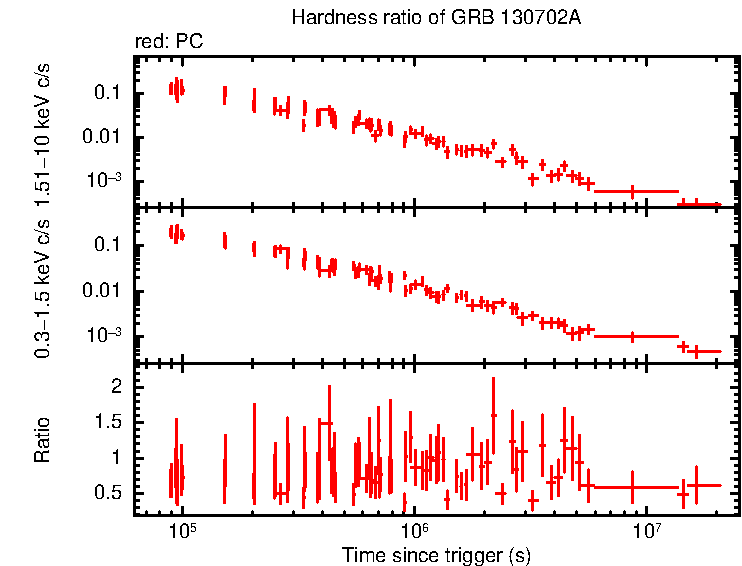 Hardness ratio of GRB 130702A