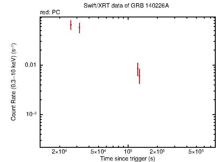 Light curve of GRB 140226A