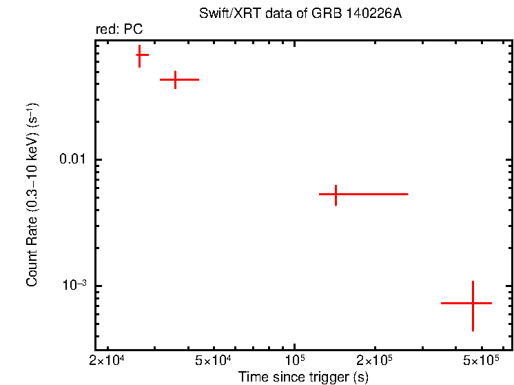 Light curve of GRB 140226A