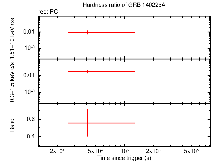 Hardness ratio of GRB 140226A