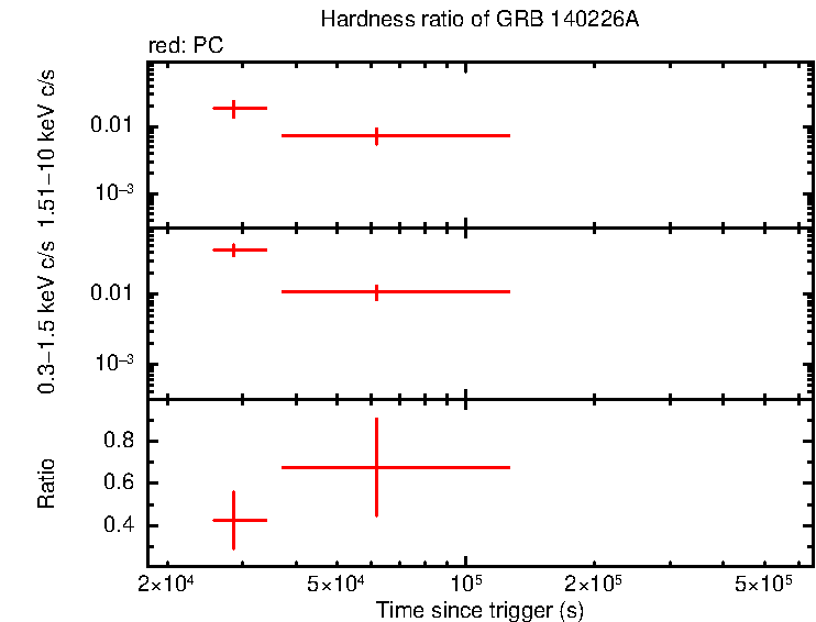 Hardness ratio of GRB 140226A