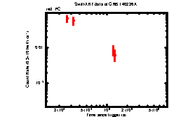 XRT Light curve of GRB 140226A