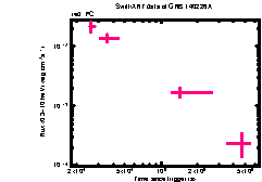 XRT Light curve of GRB 140226A