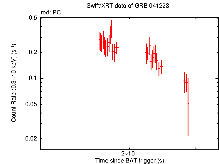 Light curve of GRB 041223