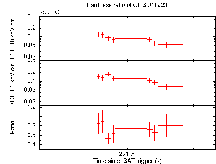 Hardness ratio of GRB 041223