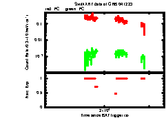 XRT Light curve of GRB 041223