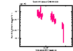 XRT Light curve of GRB 041223