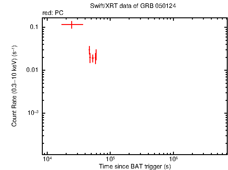 Light curve of GRB 050124