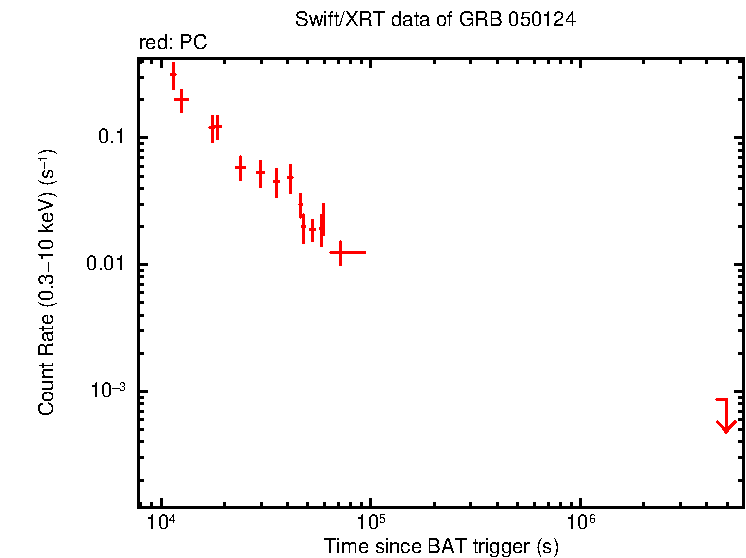 Light curve of GRB 050124