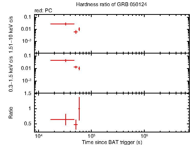 Hardness ratio of GRB 050124