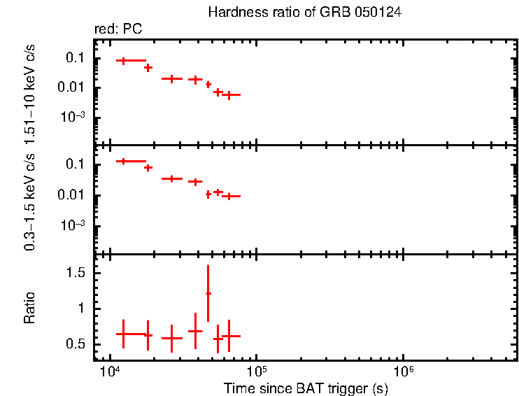 Hardness ratio of GRB 050124