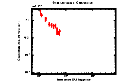 XRT Light curve of GRB 050124