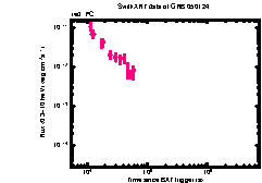 XRT Light curve of GRB 050124