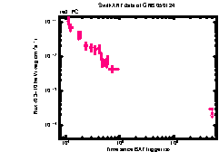 XRT Light curve of GRB 050124