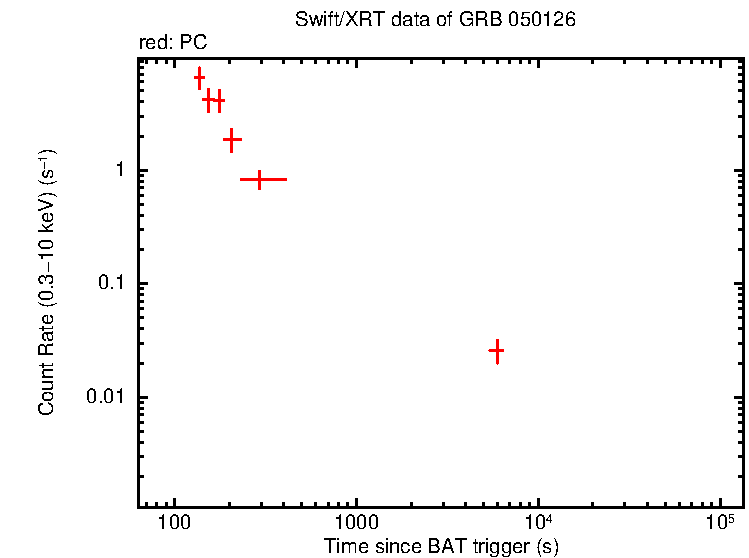 Light curve of GRB 050126