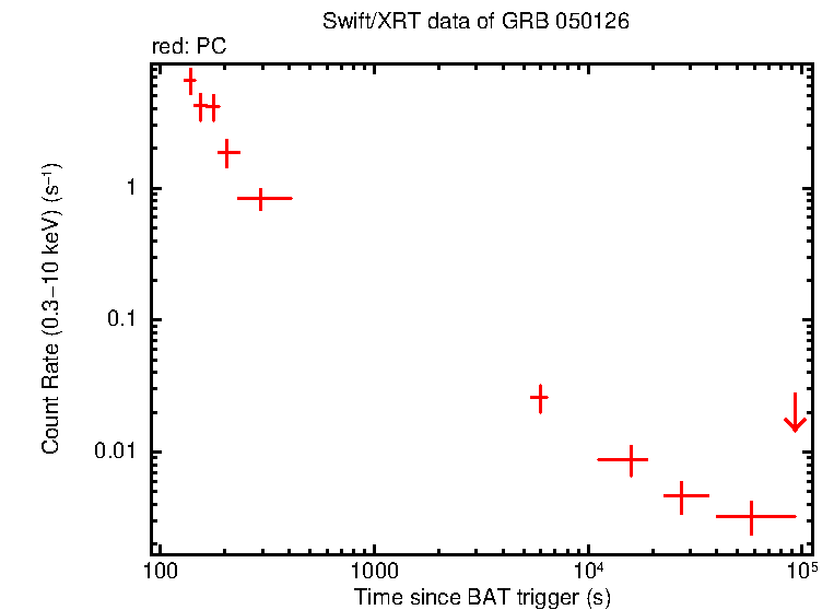 Light curve of GRB 050126