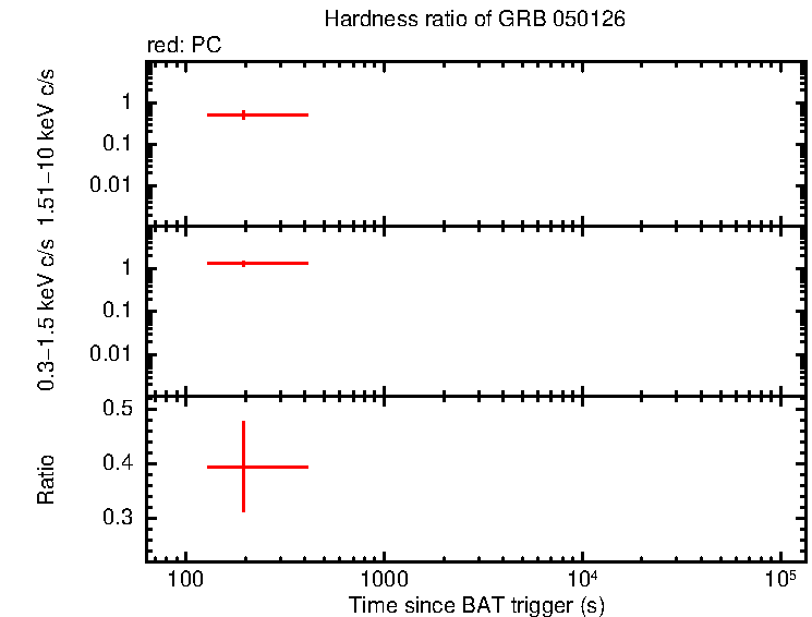 Hardness ratio of GRB 050126