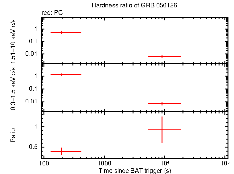 Hardness ratio of GRB 050126