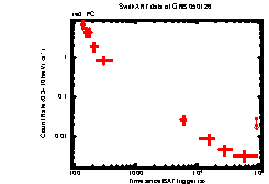 XRT Light curve of GRB 050126
