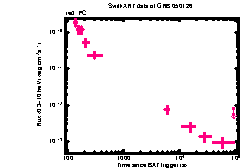 XRT Light curve of GRB 050126