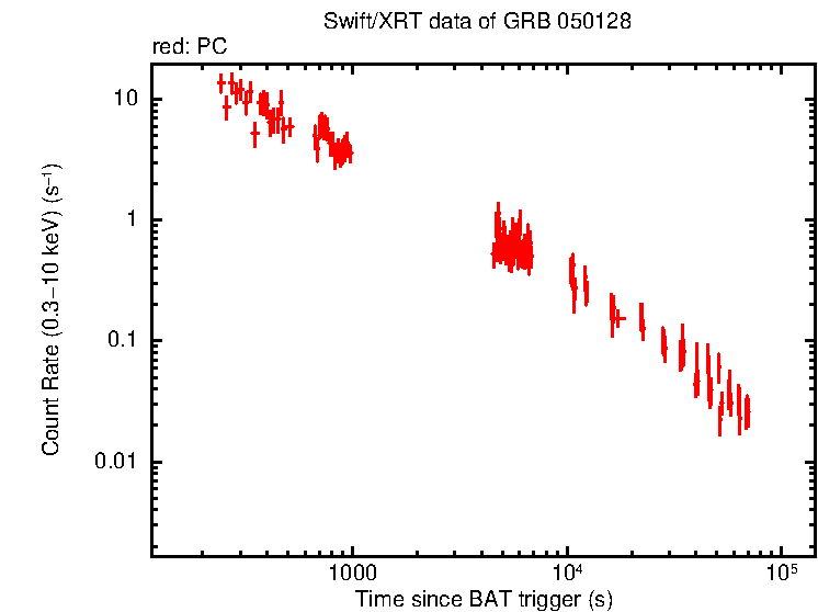 Light curve of GRB 050128