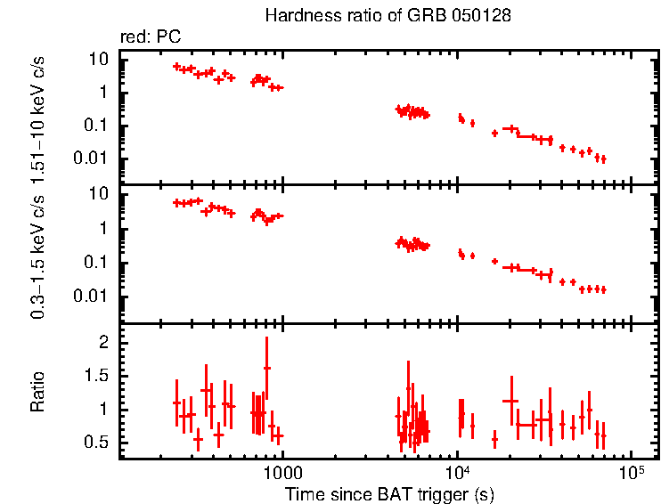 Hardness ratio of GRB 050128