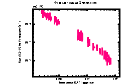 XRT Light curve of GRB 050128