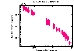 XRT Light curve of GRB 050128
