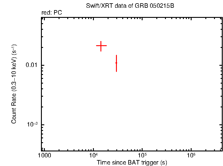 Light curve of GRB 050215B