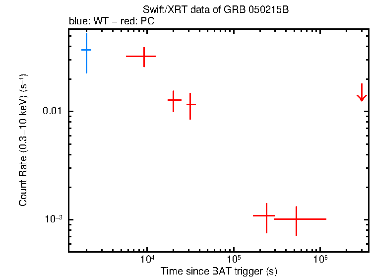 Light curve of GRB 050215B