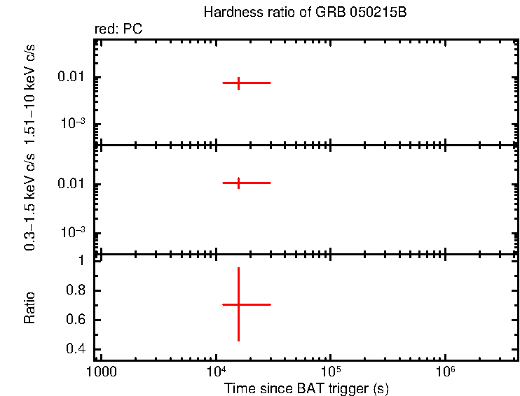Hardness ratio of GRB 050215B