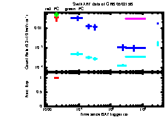 XRT Light curve of GRB 050215B