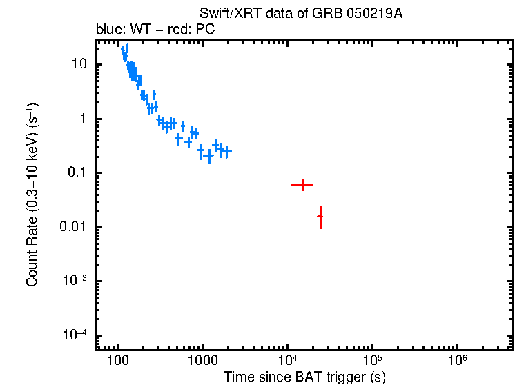 Light curve of GRB 050219A