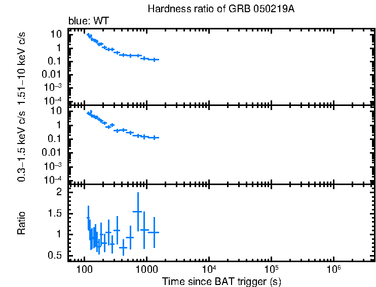 Hardness ratio of GRB 050219A