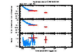 XRT Light curve of GRB 050219A